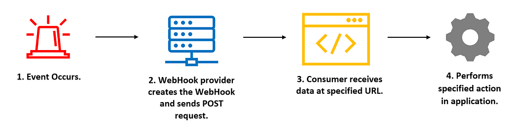 "Image displaying how webhook works"
